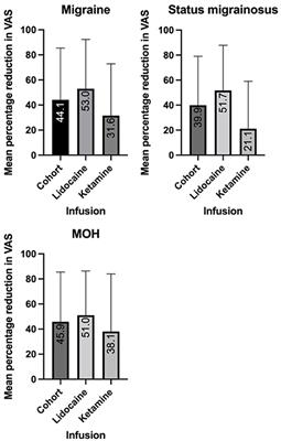 Intravenous Lidocaine and Ketamine Infusions for Headache Disorders: A Retrospective Cohort Study